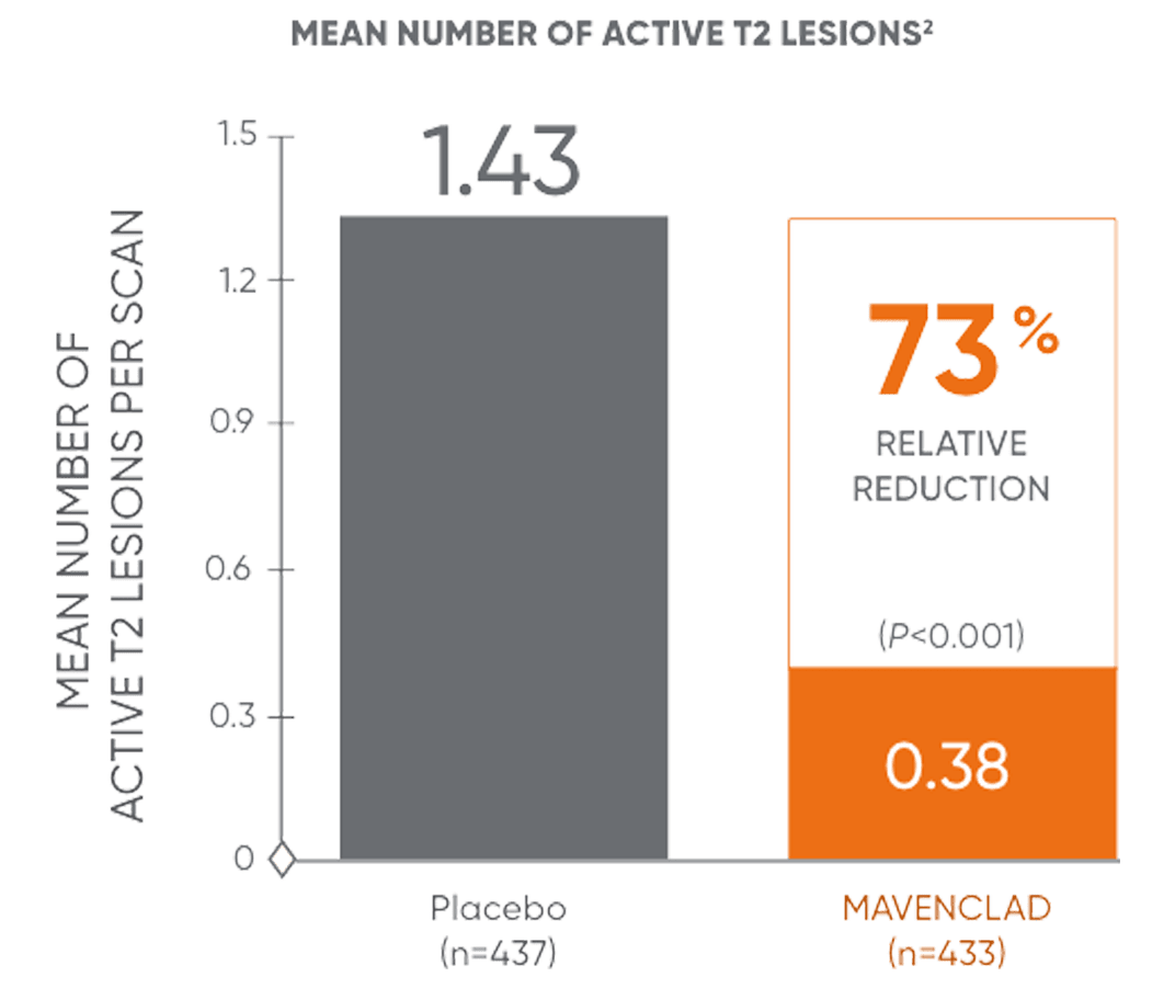 Bar chart showing mean number of active T2 lesions for patients receiving MAVENCLAD® or placebo