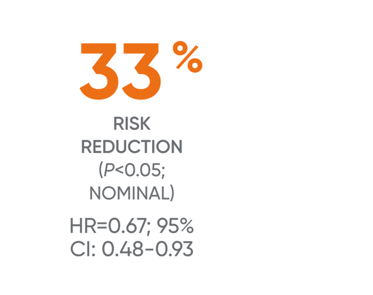 33% risk reduction in EDSS for MAVENCLAD® treated patients vs placebo