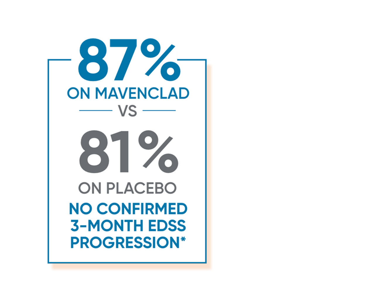 87% of patients on MAVENCLAD® and 81% of patients on placebo had no confirmed 3-month EDSS progression