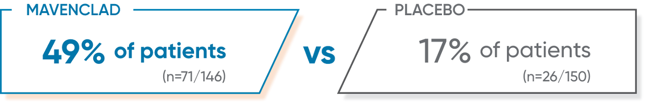 Figure illustrating the percentage of patients with active SPMS from a post hoc analysis of CLARITY study who received MAVENCLAD® or placebo and achieved NEDA