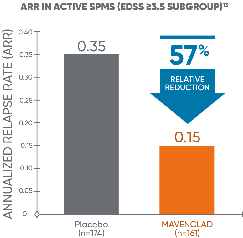 Bar chart showing ARR in patients in active SPMS receiving MAVENCLAD® or placebo from a post hoc analysis of CLARITY