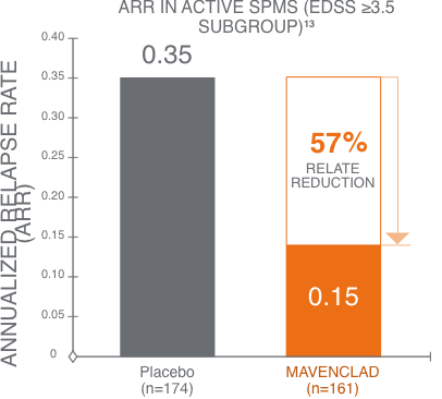 Bar chart showing ARR in patients in active SPMS receiving MAVENCLAD® or placebo from a post hoc analysis of CLARITY