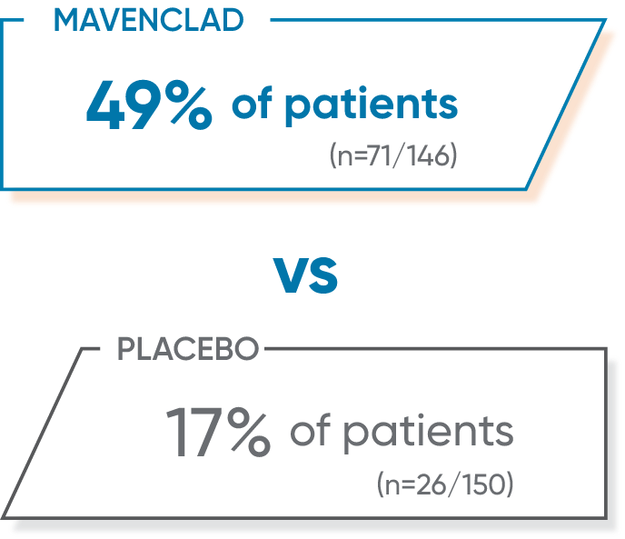 Figure illustrating the percentage of patients with active SPMS from a post hoc analysis of CLARITY study who received MAVENCLAD® or placebo and achieved NEDA