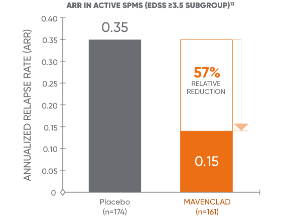 Bar chart showing ARR in patients in active SPMS receiving MAVENCLAD® or placebo from a post hoc analysis of CLARITY