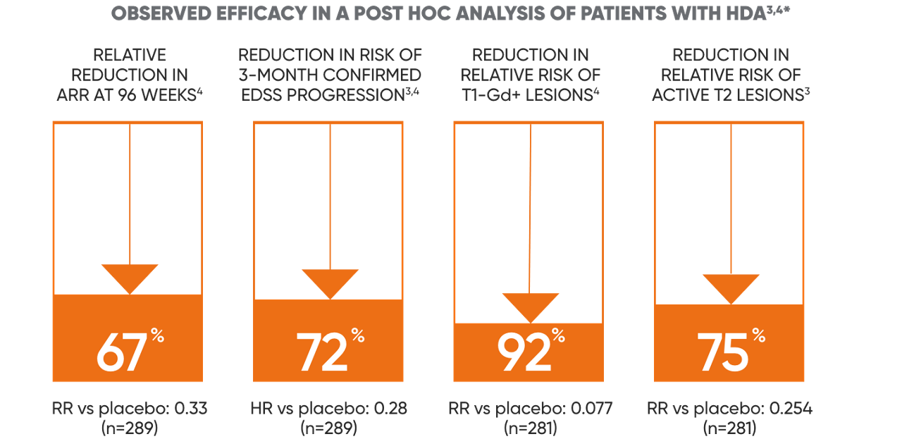 Summary of efficacy in a post ad hoc analysis of patients with HDA