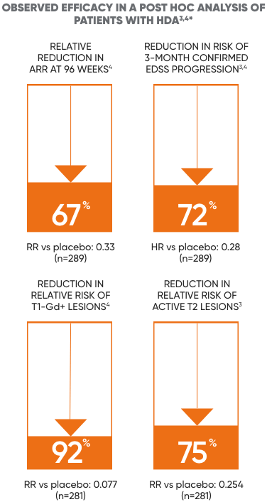 Graphics summarizing efficacy in a post hoc analysis of patients with high disease activity