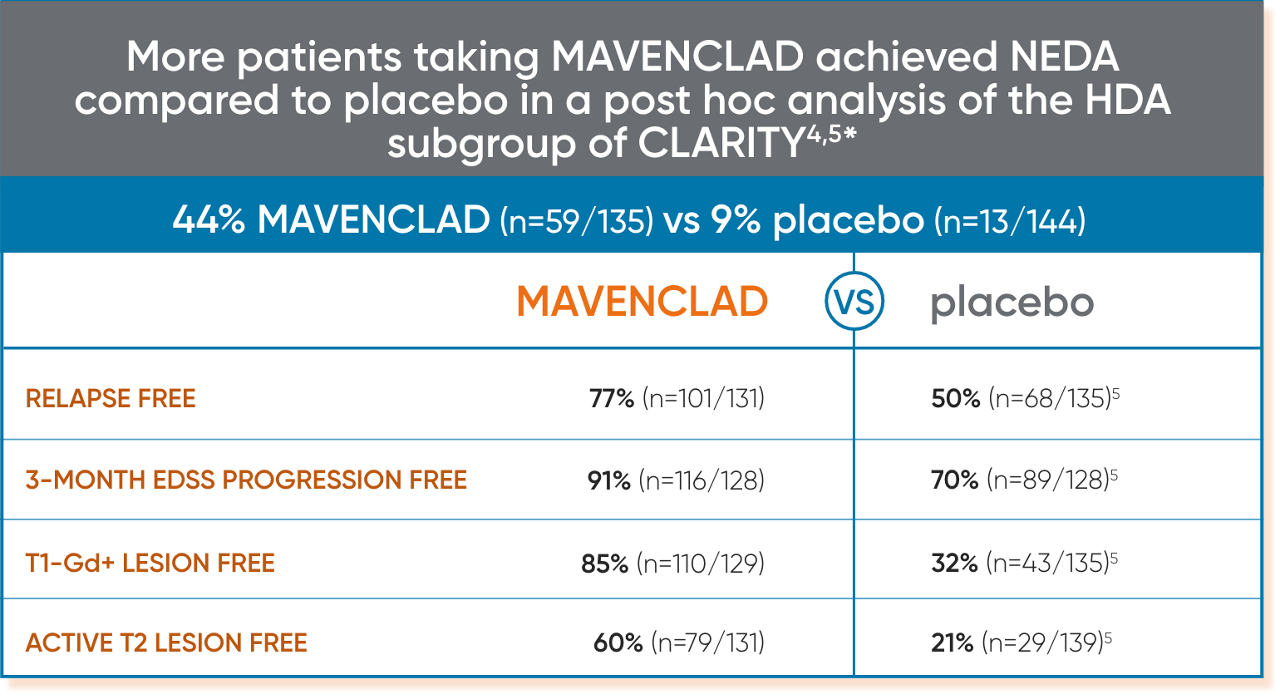 Callout noting the percent of patients achieving NEDA from a post hoc analysis of the HDA subgroup in CLARITY