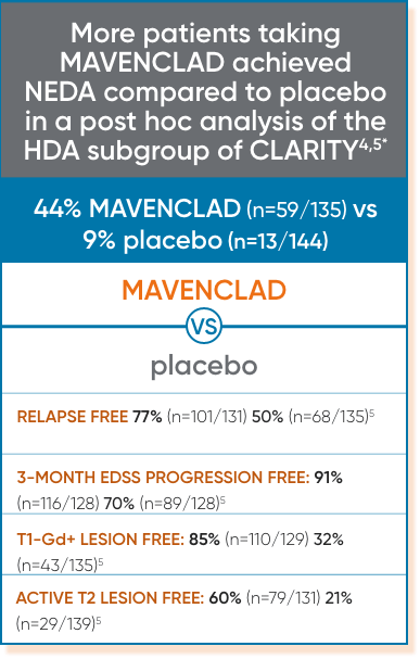 Chart showing NEDA percentages between MAVENCLAD® and placebo patients from post hoc analysis of the CLARITY study