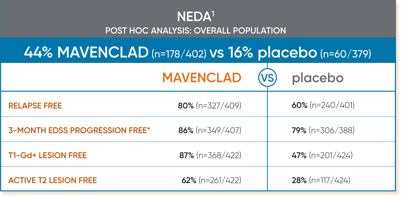 Callout noting the percent of patients achieving NEDA from a post-hoc analysis of the CLARITY study. 