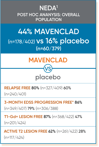 Chart showing NEDA percentages of MAVENCLAD® and placebo patients from post hoc analysis of the CLARITY study
