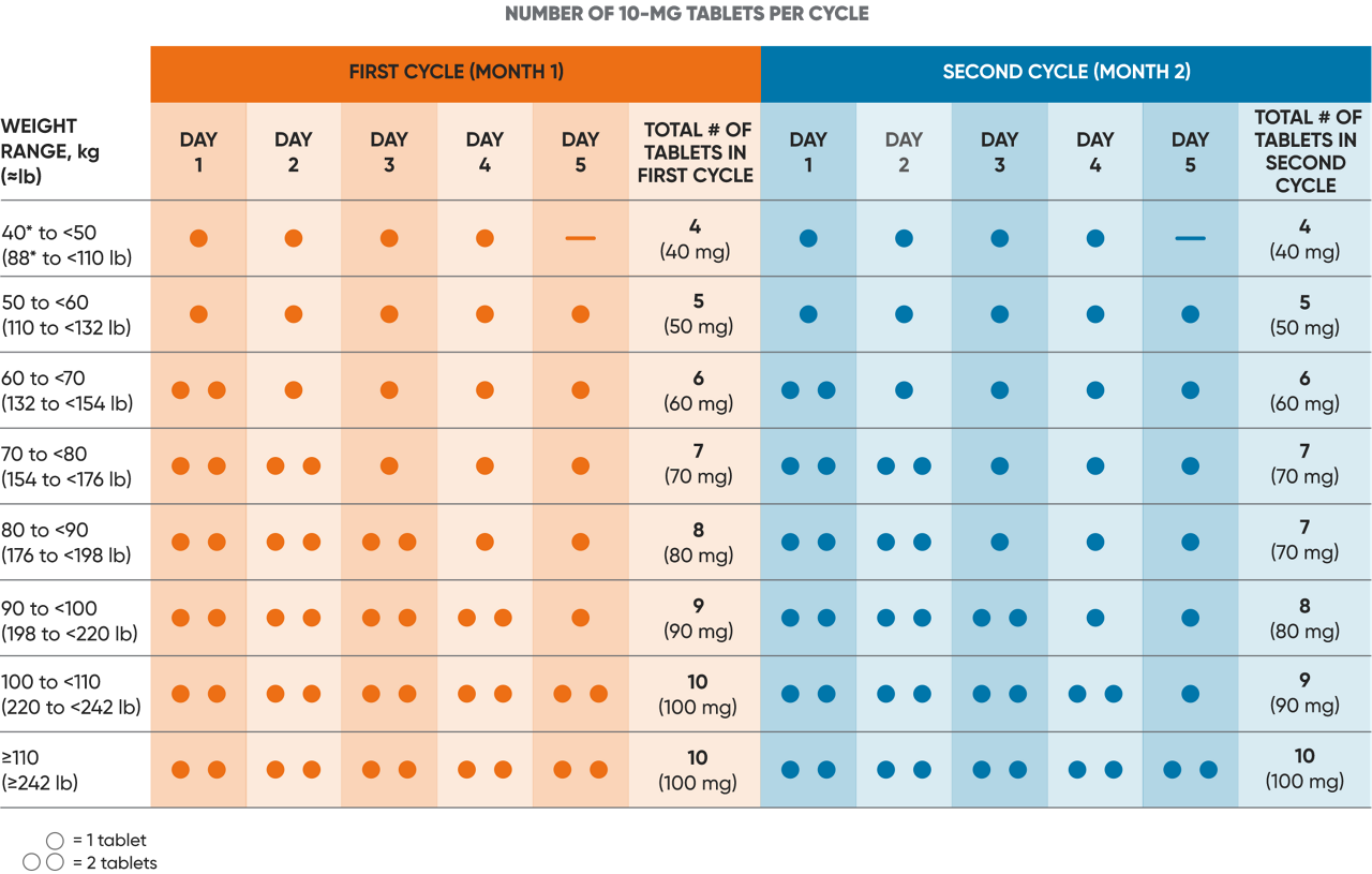 Chart showing number of 10 MG tablets of MAVENCLAD® per cycle, based on patient weight