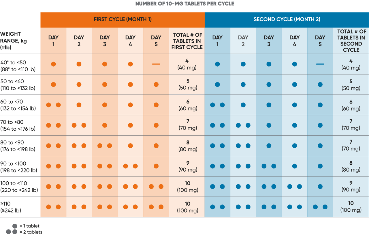 Chart showing number of 10 MG tablets of MAVENCLAD® per cycle, based on patient weight