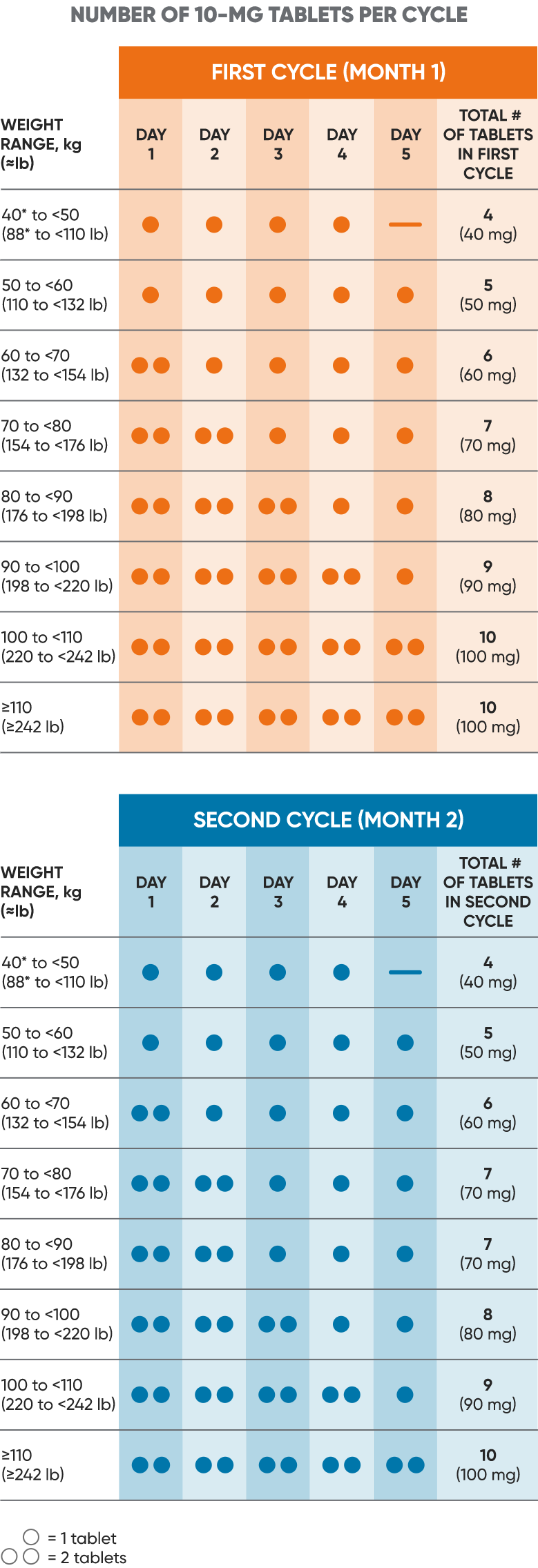 Chart showing number of 10 MG tablets of MAVENCLAD® per cycle, based on patient weight