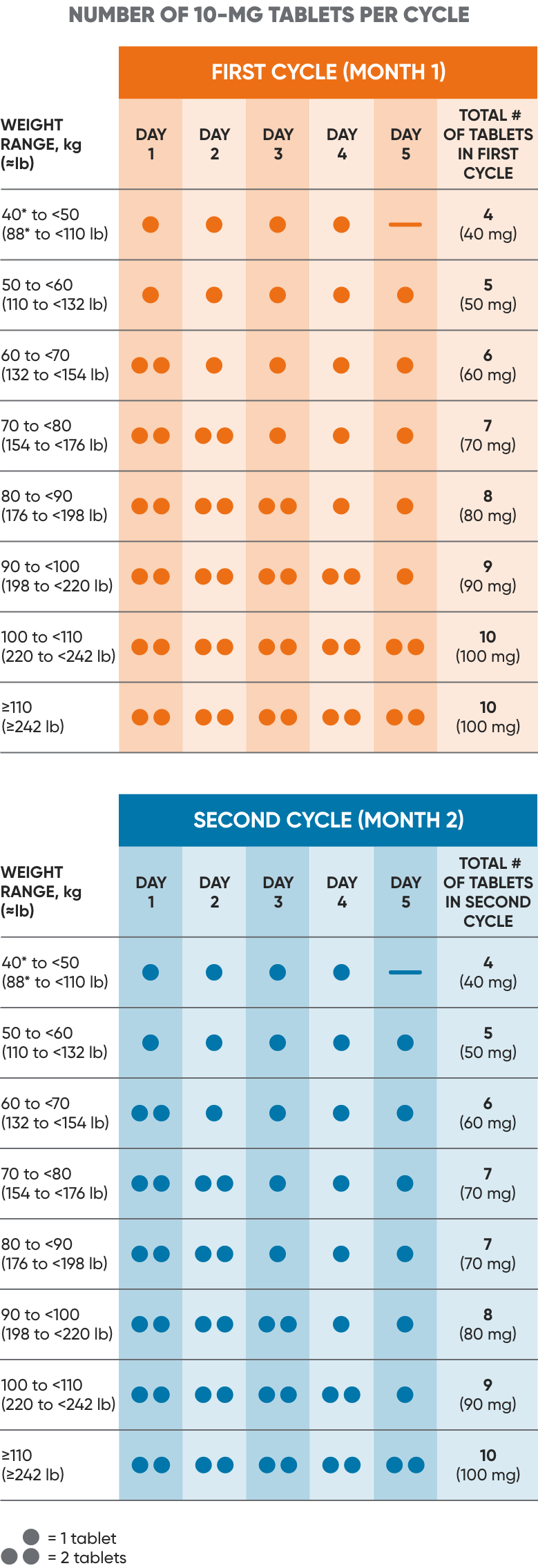 Chart showing number of 10 MG tablets of MAVENCLAD® per cycle, based on patient weight