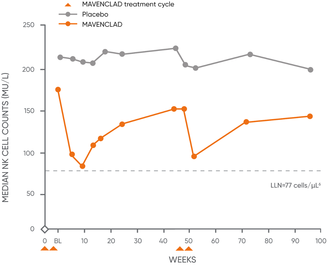 Graph showing median levels of NK cells through MAVENCLAD® treatment