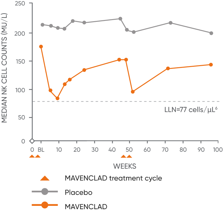 Graph showing median levels of NK cells through MAVENCLAD® treatment