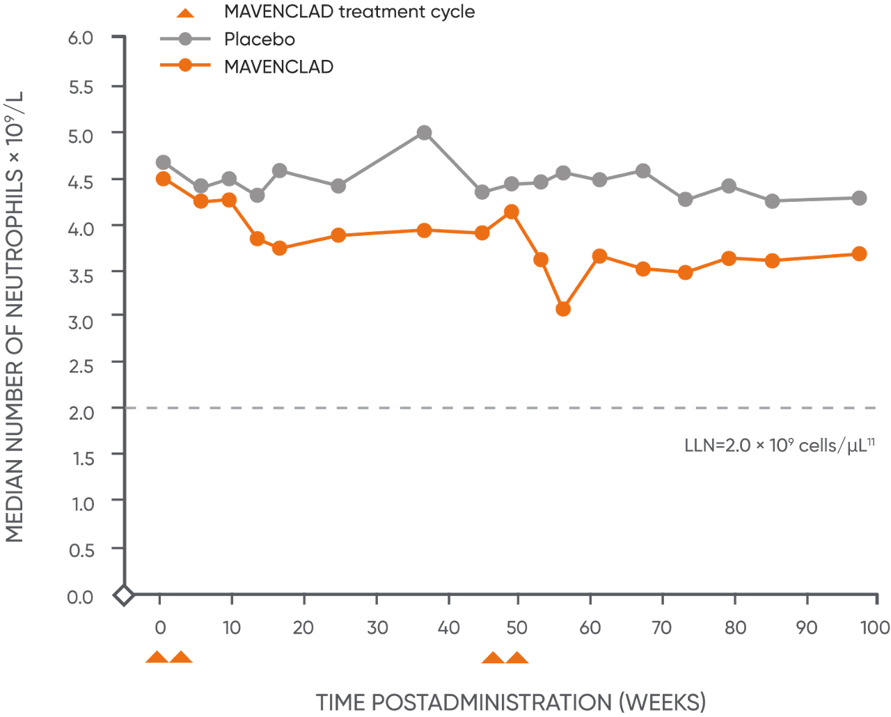 Graph showing median levels of neutrophils through MAVENCLAD® treatment