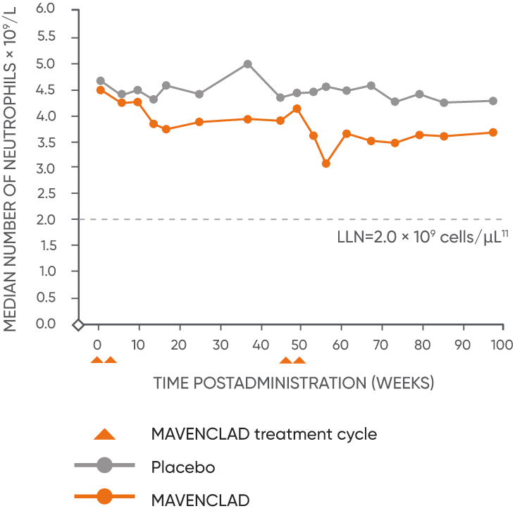 Graph showing median levels of neutrophils through MAVENCLAD® treatment