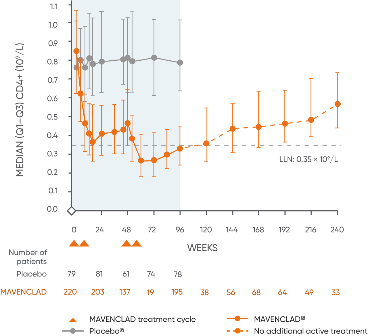 Graph of pooled clinical trial data showing the effect of MAVENCLAD® on CD4+ T cells