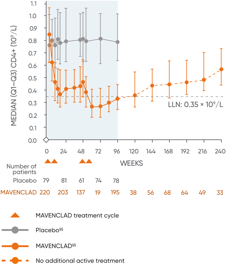 Graph of pooled clinical trial data showing the effect of MAVENCLAD® on CD4+ T cells