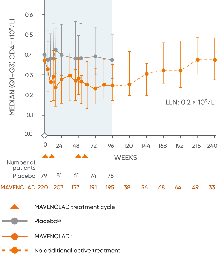 Graph of pooled clinical trial data showing the effect of MAVENCLAD® on CD8+ cytotoxic T cells