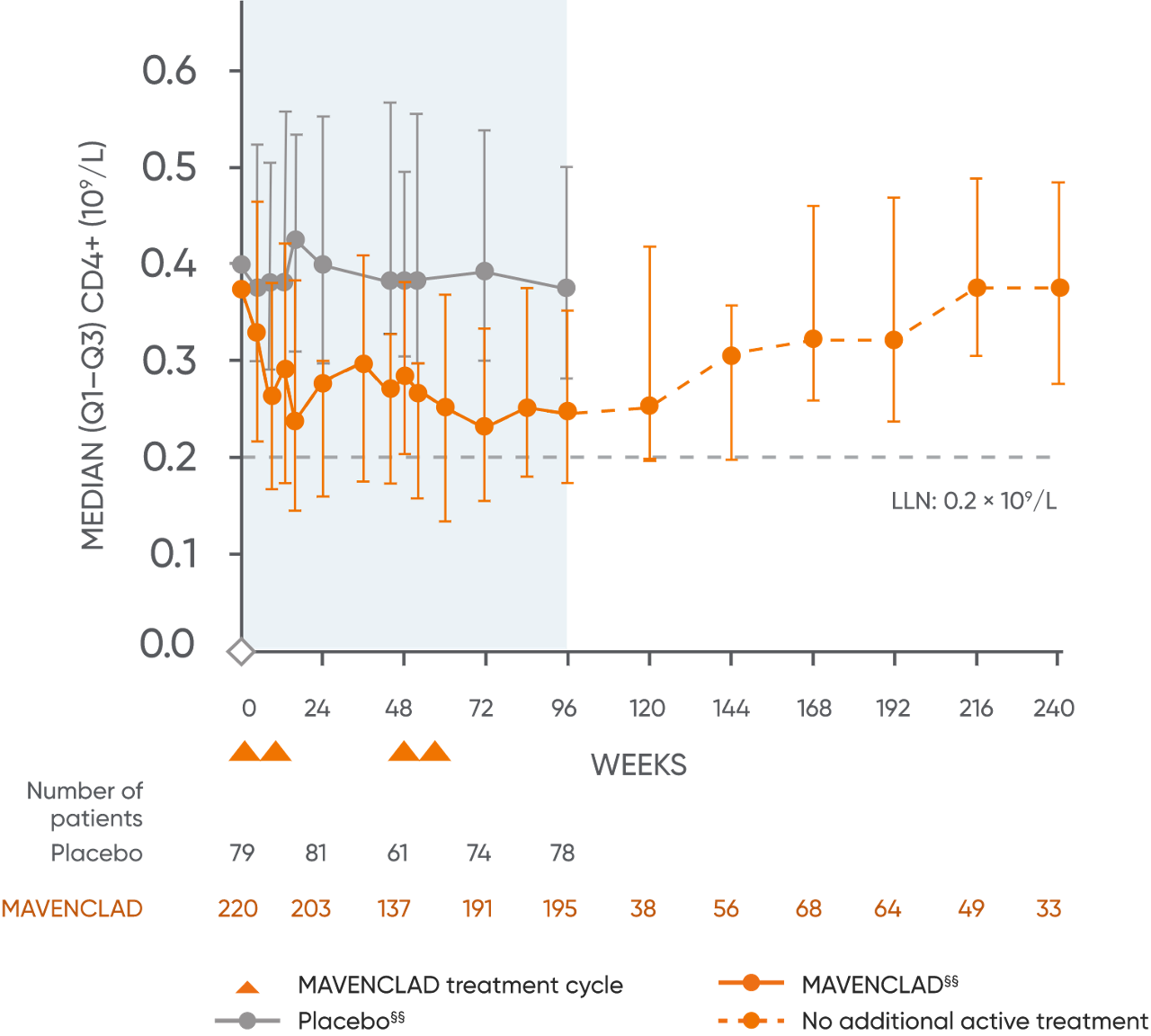 Graph of pooled clinical trial data showing the effect of MAVENCLAD® on CD8+ cytotoxic T cells