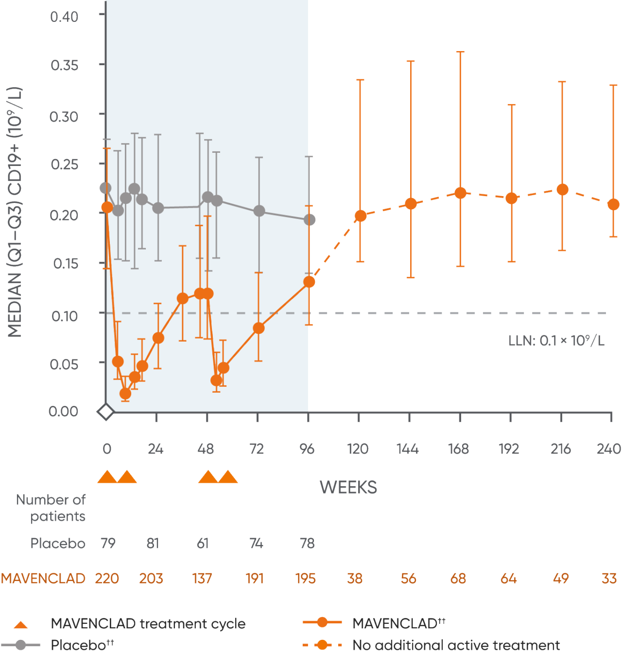Graph of pooled clinical trial data showing the effect of MAVENCLAD® on B cells