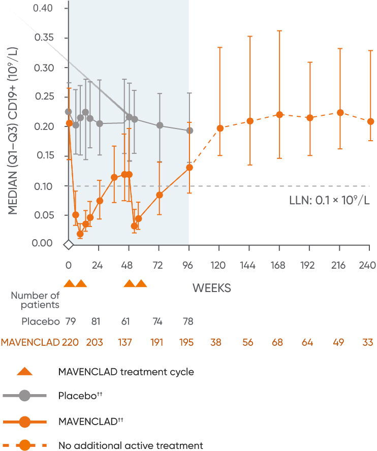 Graph of pooled clinical trial data showing the effect of MAVENCLAD® on B cells