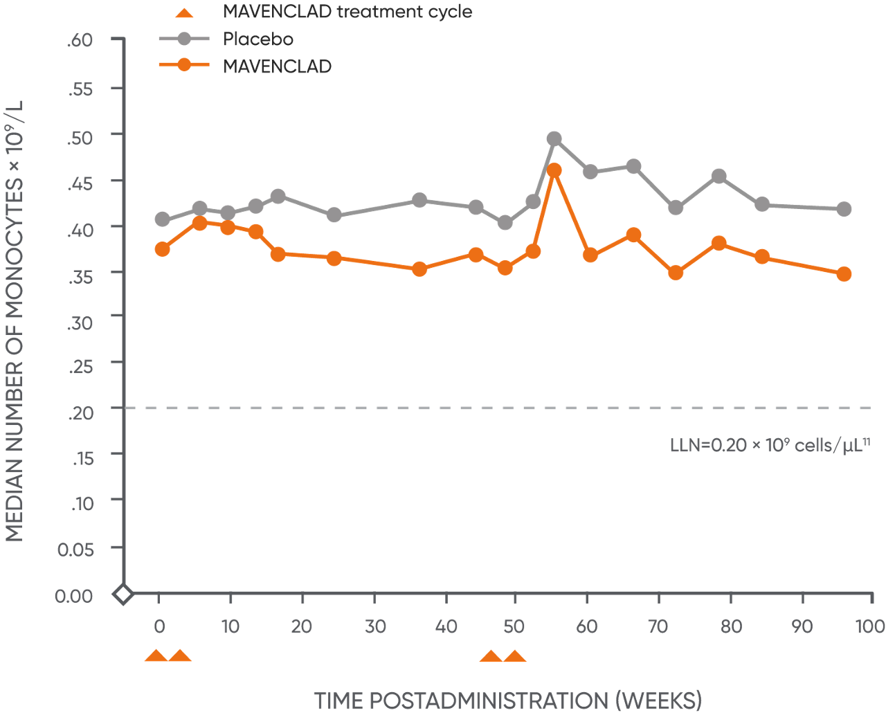 Graph showing median levels of monocytes through MAVENCLAD® treatment