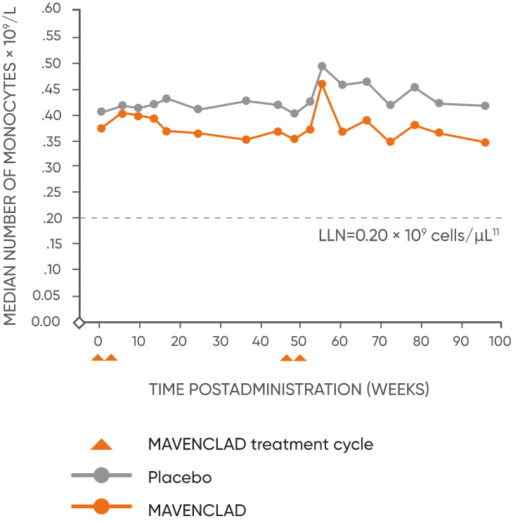 Graph showing median levels of monocytes through MAVENCLAD® treatment