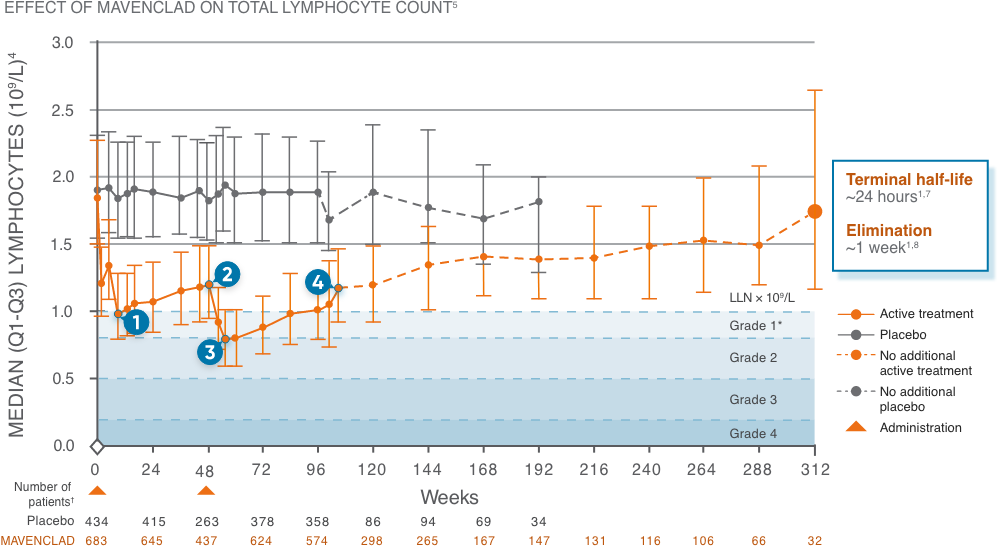 Graph showing effect of MAVENCLAD® on total lymphocyte count
