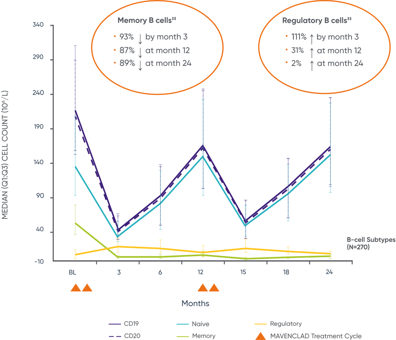 Graph showing B-cell changes over time in the phase 4, open-label MAGNIFY-MS study
