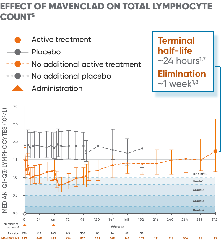 Chart showing the effect of MAVENCLAD® on total lymphocyte count