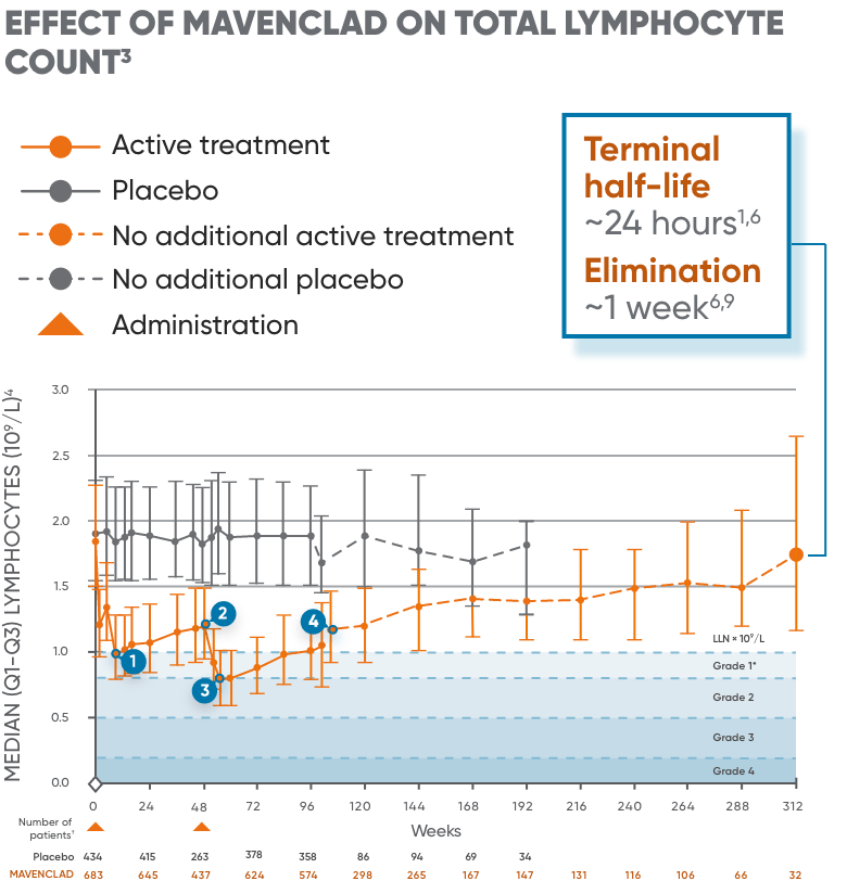 Chart showing the effect of MAVENCLAD® on total lymphocyte count
