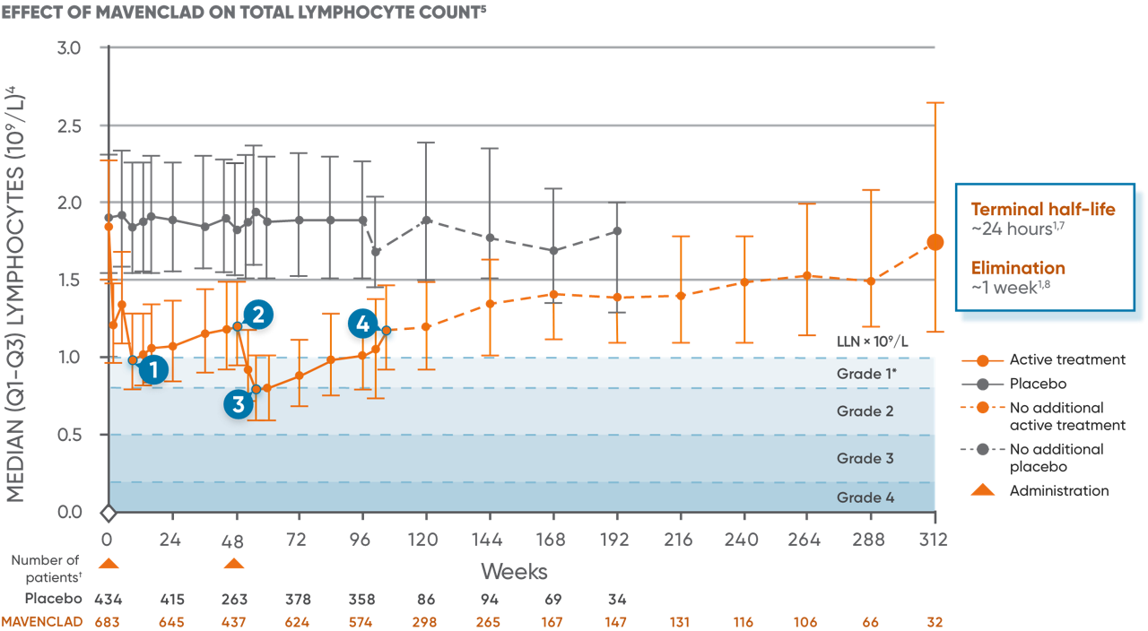 Chart showing the effect of MAVENCLAD® on total lymphocyte count