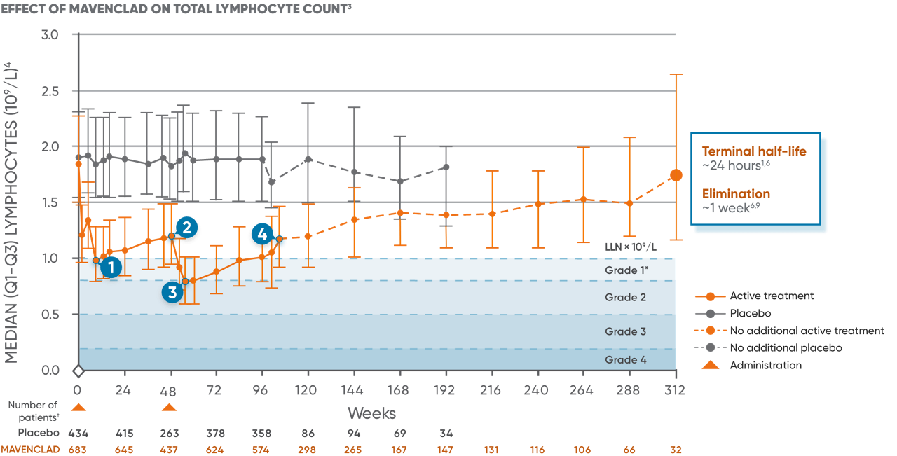 Chart showing the effect of MAVENCLAD® on total lymphocyte count