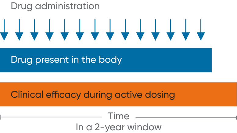 Graphic representing chronic immunosuppression