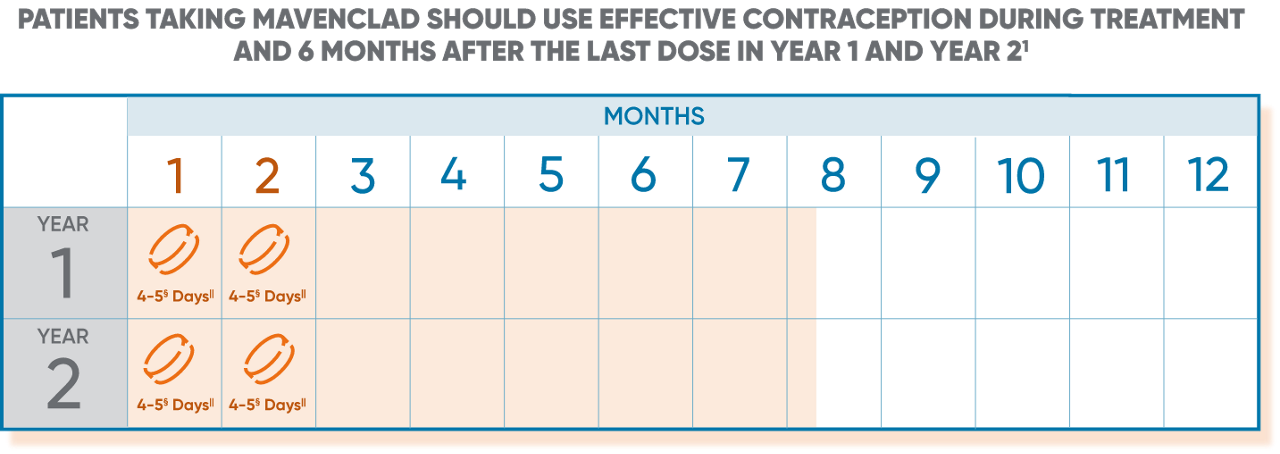 Timeline of when to use effective contraception for reproductive planning in patients who have been administered MAVENCLAD®
