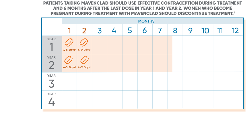 Timeline of when to use effective contraception for reproductive planning in patients who have been administered MAVENCLAD®