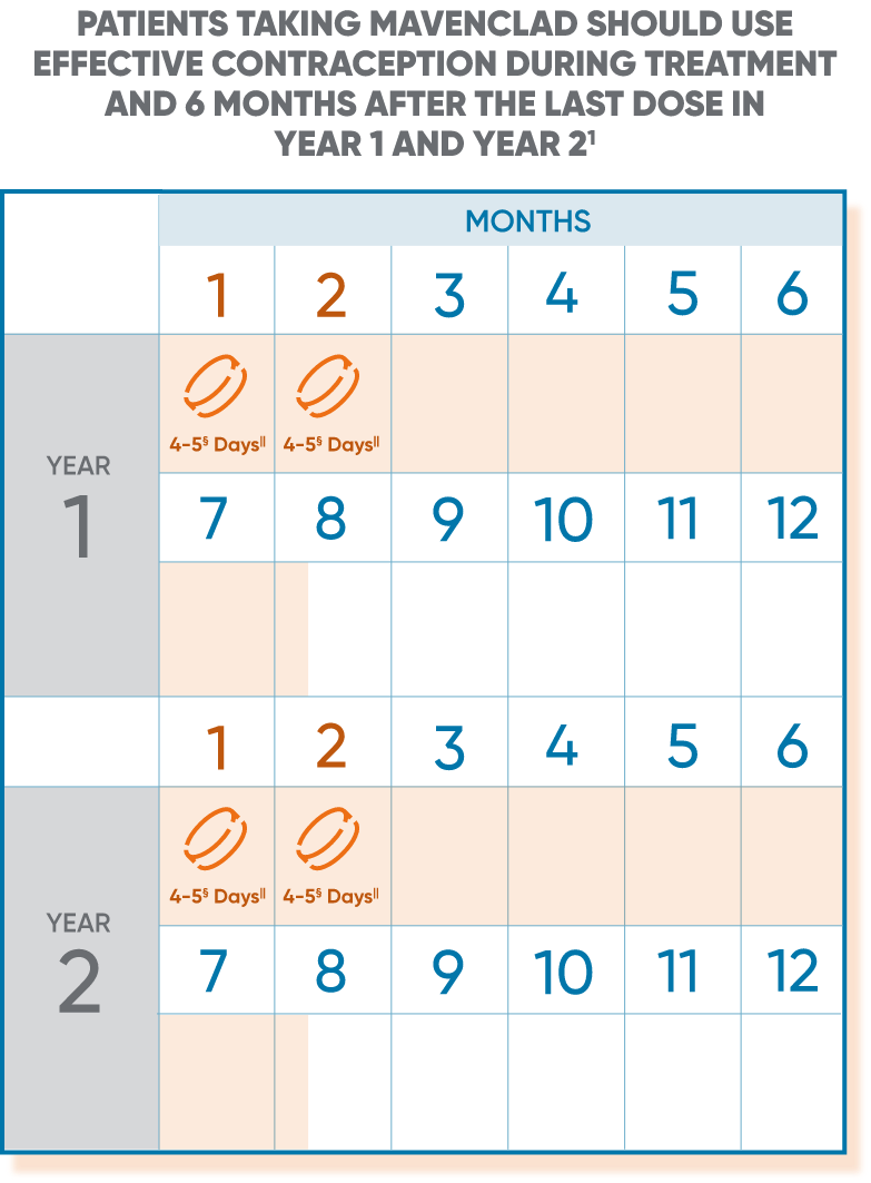 Timeline of when to use effective contraception for reproductive planning in patients who have been administered MAVENCLAD®