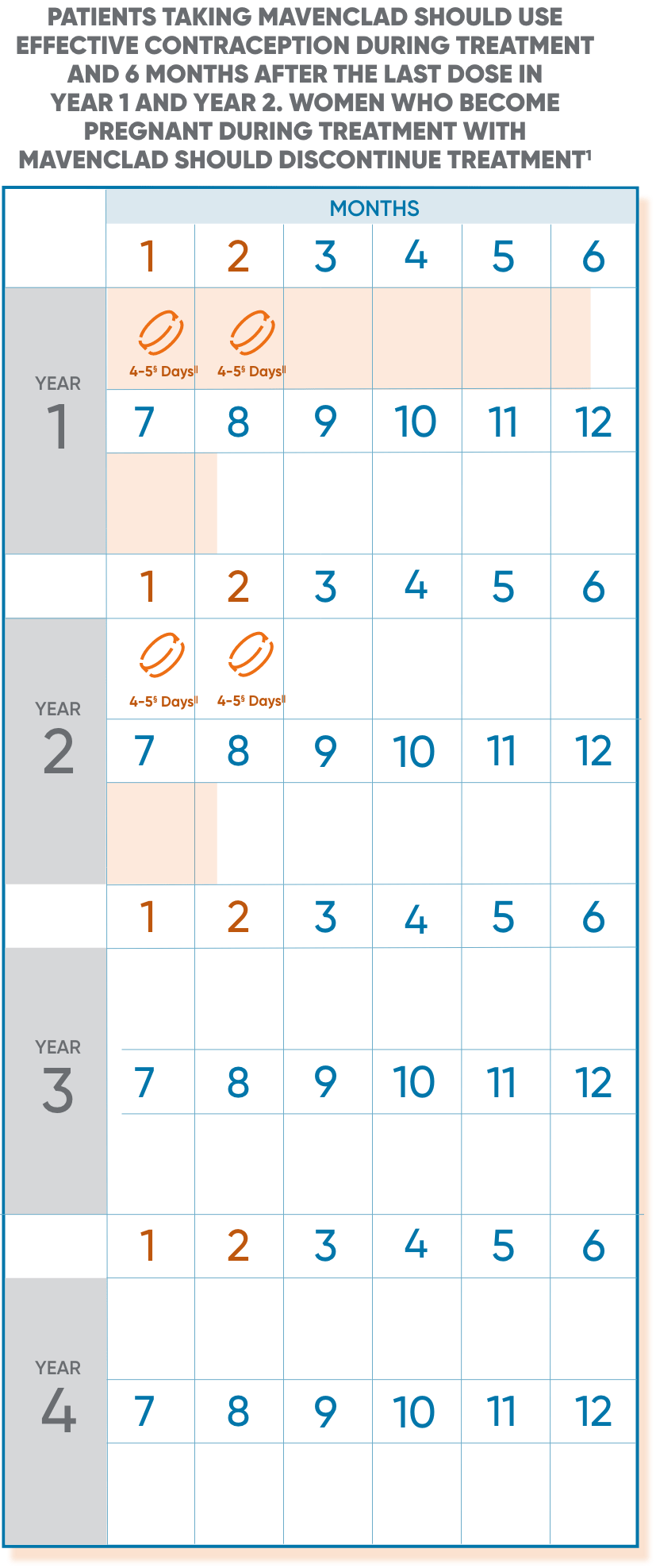 Timeline of when to use effective contraception for reproductive planning in patients who have been administered MAVENCLAD®