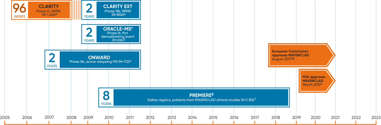 Timeline figure depicting the duration of key clinical trials of cladribine in MS and the approval dates of MAVENCLAD® by the Food and Drug Administration and the European Commission approval