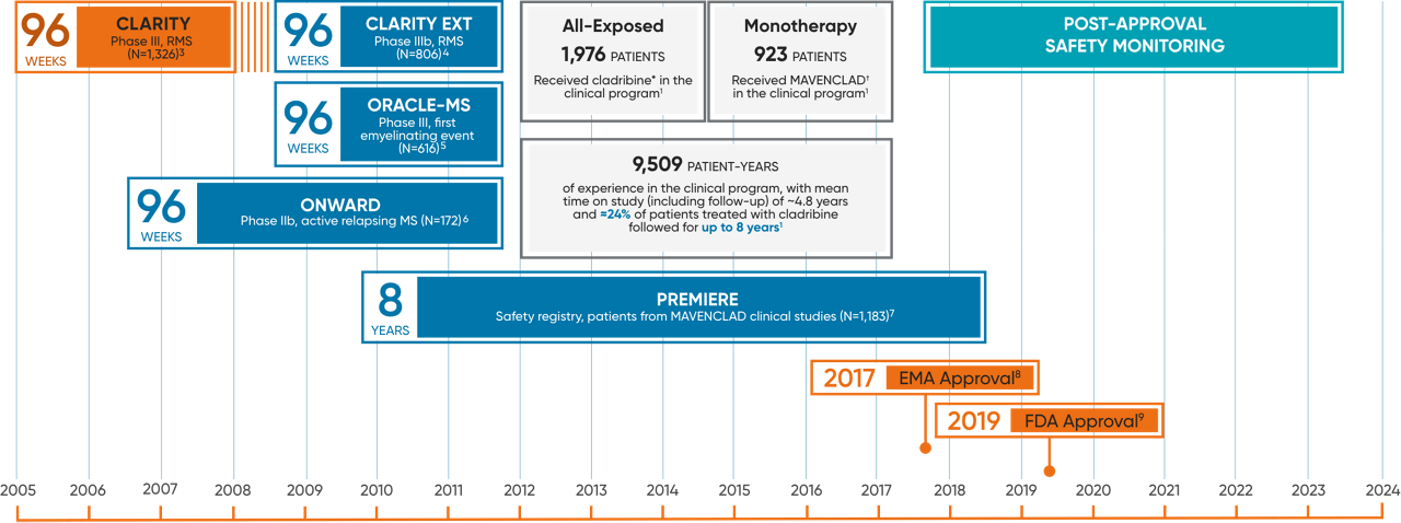 Timeline figure depicting the duration of key clinical trials of cladribine in MS and the approval dates of MAVENCLAD® by the Food and Drug Administration and the European Commission approval, and post approval monitoring