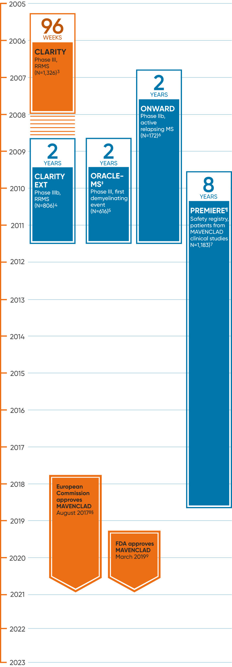Figure depicting the duration of key clinical trials of cladribine in MS and the approval dates of MAVENCLAD®  by the Food and Drug Administration and the European Commission approval