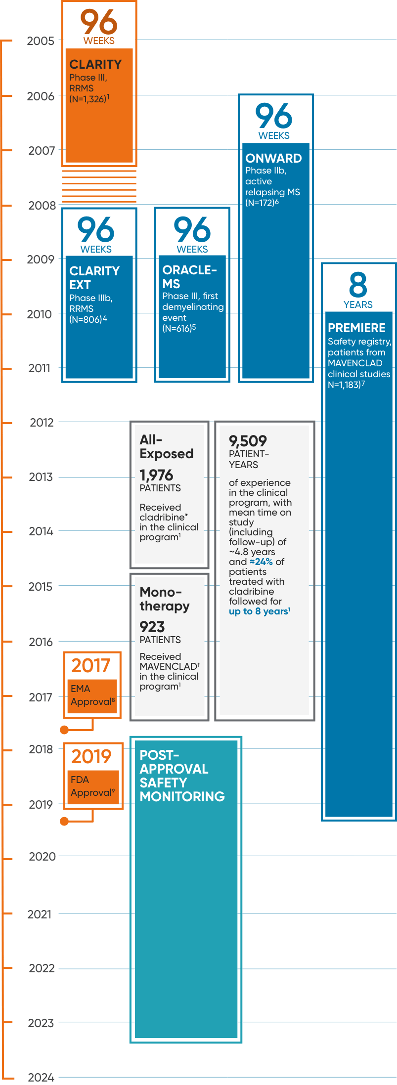 Figure depicting the duration of key clinical trials of cladribine in MS and the approval dates of MAVENCLAD®  by the Food and Drug Administration and the European Commission approval