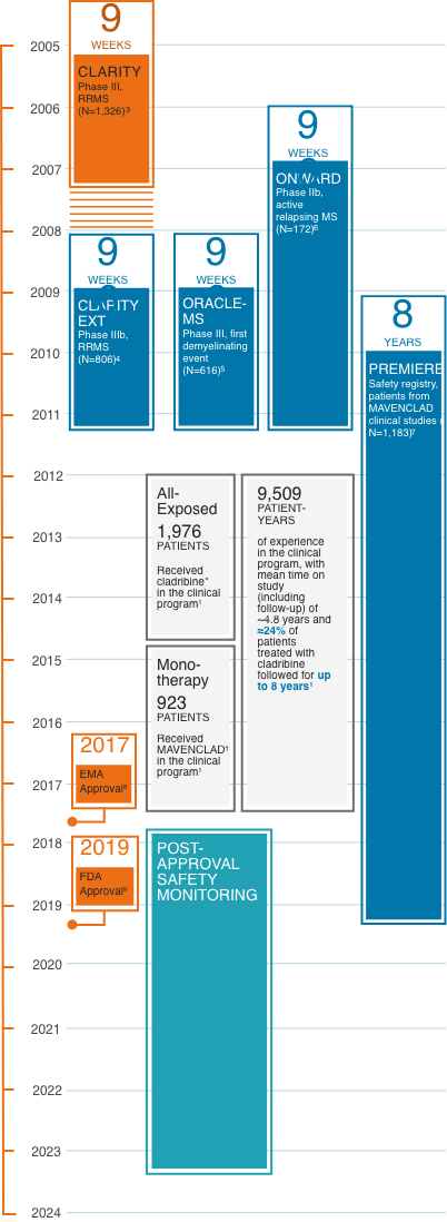 Figure depicting the duration of key clinical trials of cladribine in MS and the approval dates of MAVENCLAD®  by the Food and Drug Administration and the European Commission approval