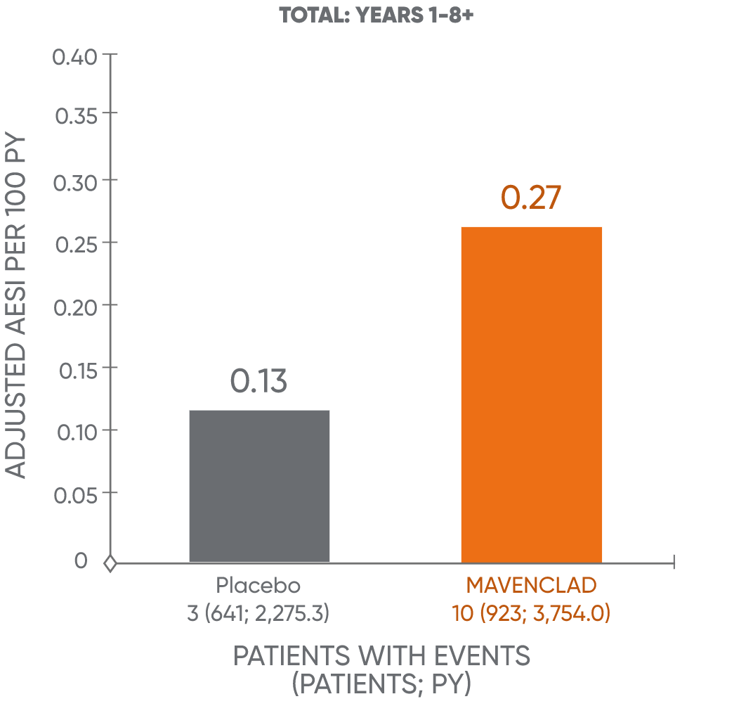 Bar chart showing malignancy rates in MAVENCLAD® and placebo-treated patients for years 1 to 8+