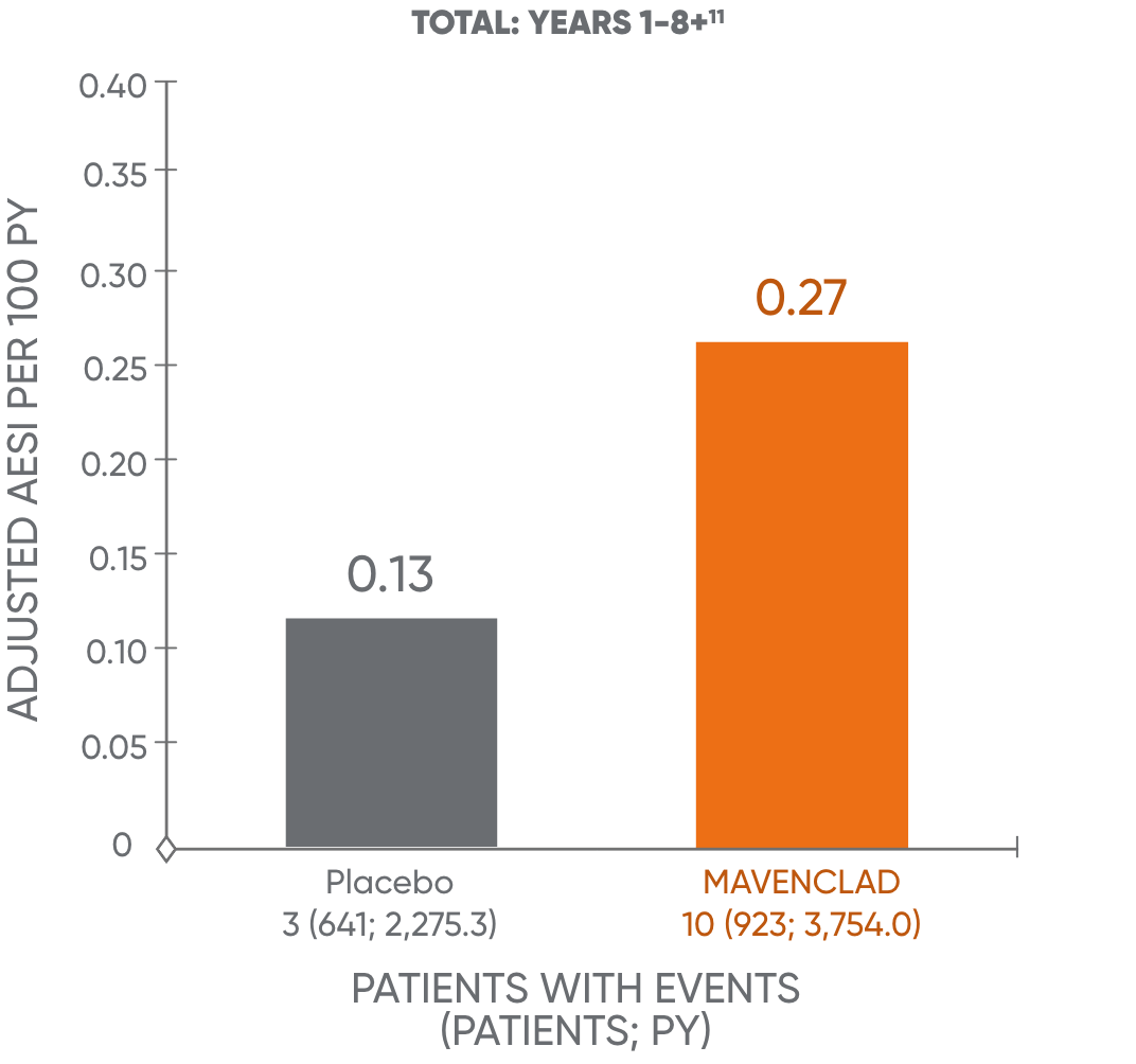 Bar chart showing malignancy rates in MAVENCLAD® and placebo-treated patients for years 1 to 8+