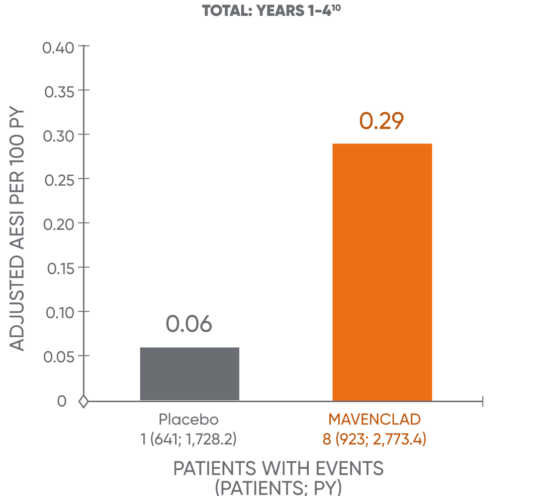 Bar chart showing malignancy rates in MAVENCLAD® and placebo-treated patients for years 1 to 4