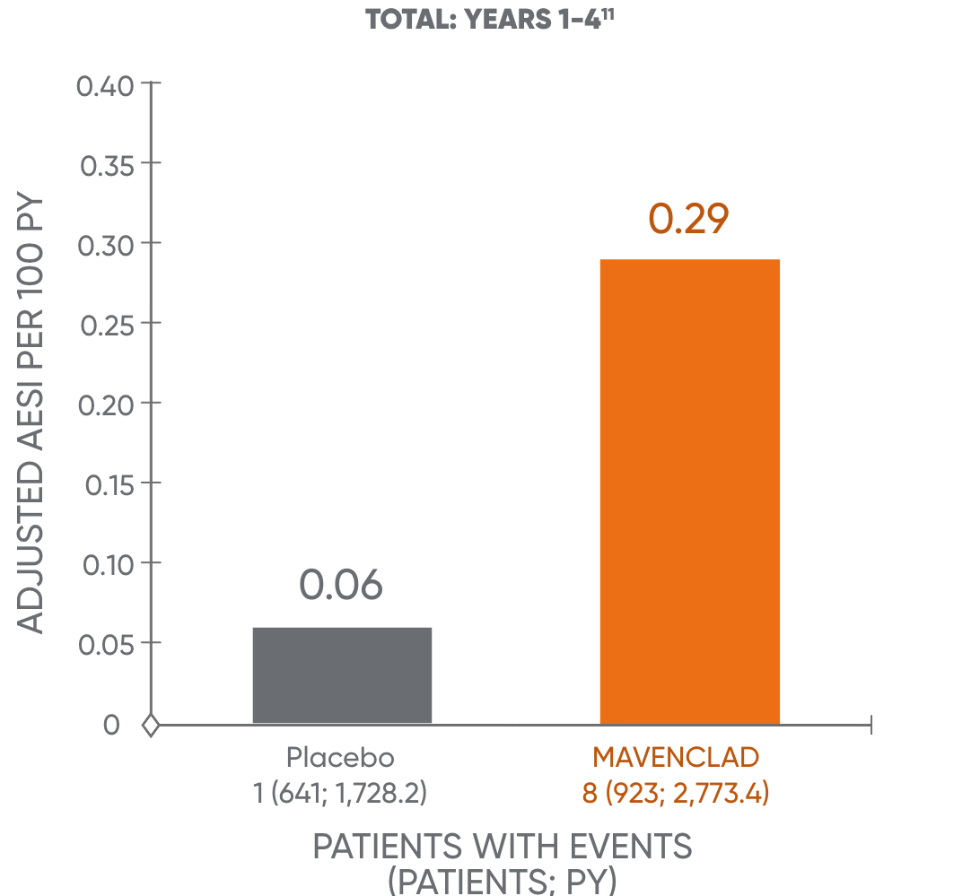 Bar chart showing malignancy rates in MAVENCLAD® and placebo-treated patients for years 1 to 4
